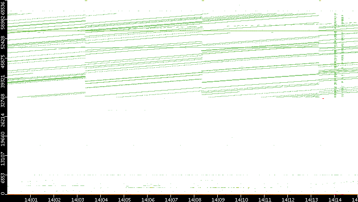 Src. Port vs. Time