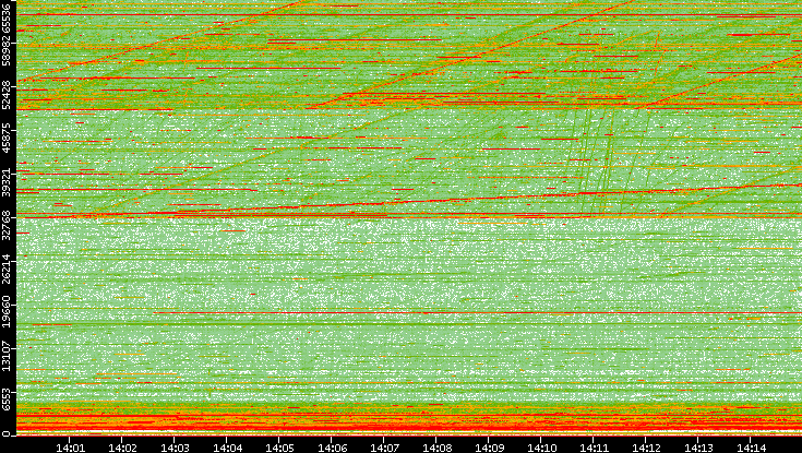 Dest. Port vs. Time