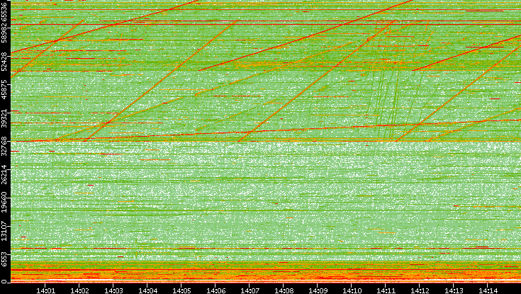 Src. Port vs. Time