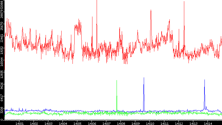 Nb. of Packets vs. Time