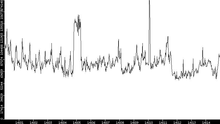 Throughput vs. Time