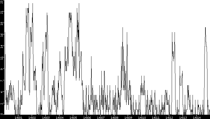 Throughput vs. Time