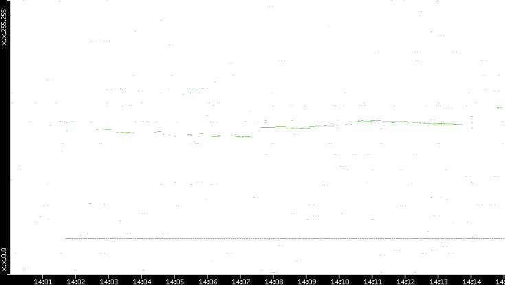Src. IP vs. Time