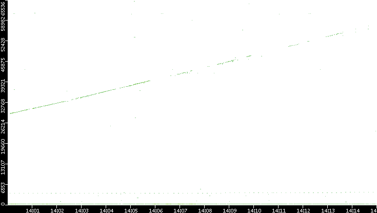 Dest. Port vs. Time