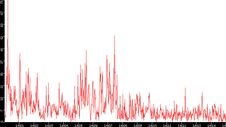 Nb. of Packets vs. Time