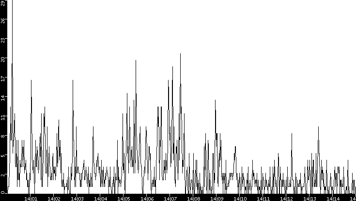 Throughput vs. Time