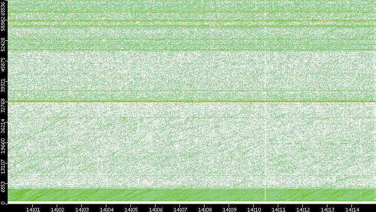 Dest. Port vs. Time