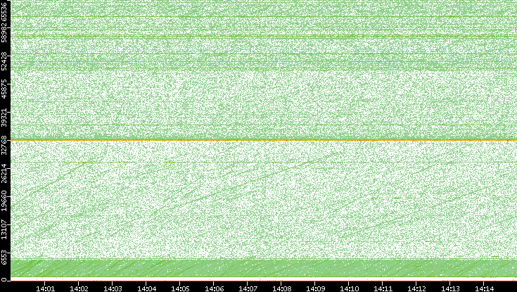 Src. Port vs. Time