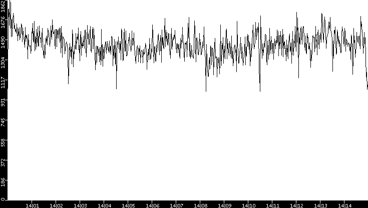 Throughput vs. Time