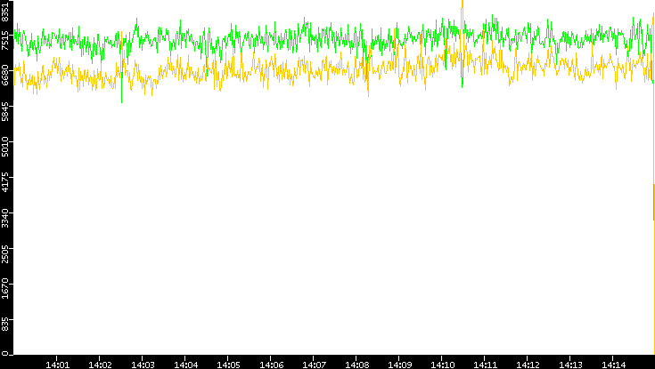 Entropy of Port vs. Time