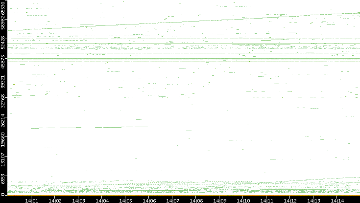 Dest. Port vs. Time