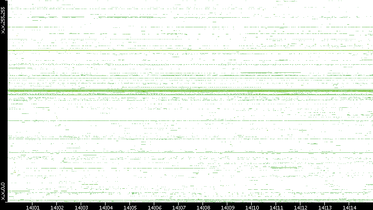 Src. IP vs. Time