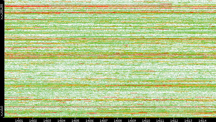 Dest. IP vs. Time