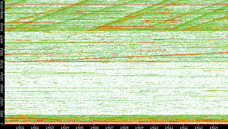 Dest. Port vs. Time