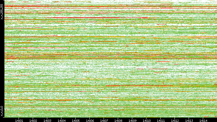 Src. IP vs. Time