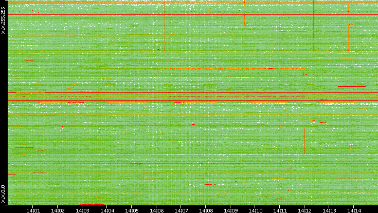 Dest. IP vs. Time