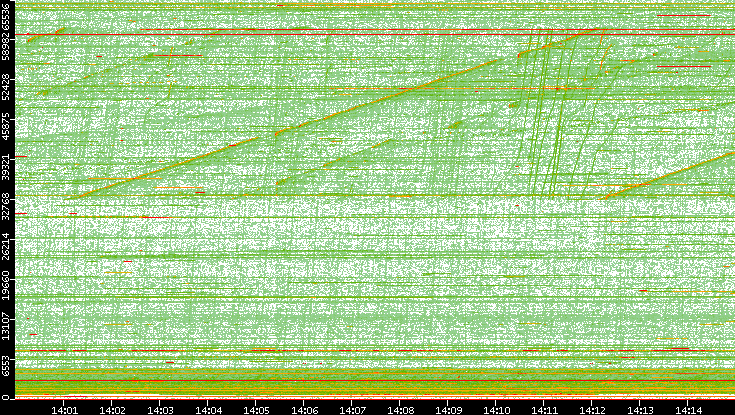 Src. Port vs. Time