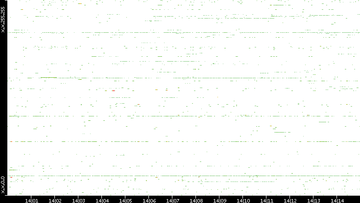 Dest. IP vs. Time