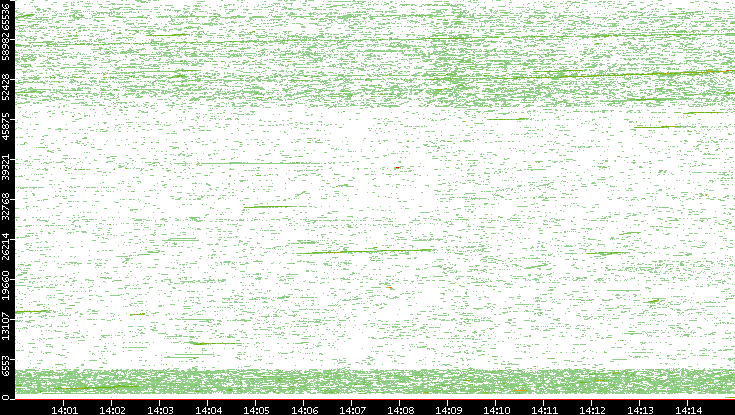 Dest. Port vs. Time