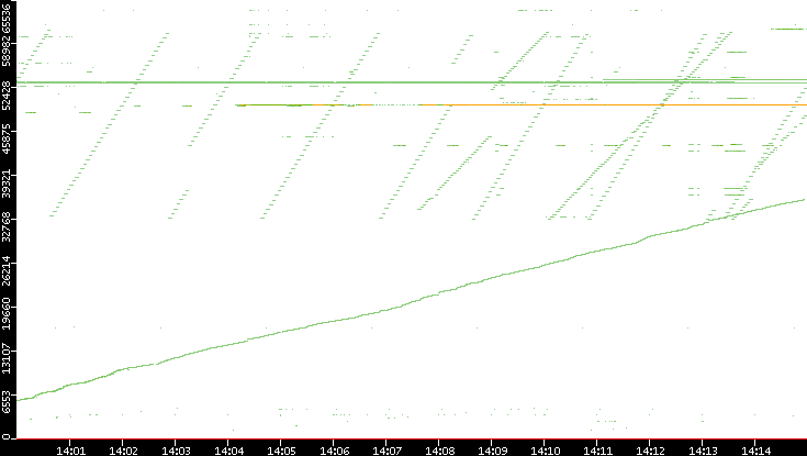 Dest. Port vs. Time