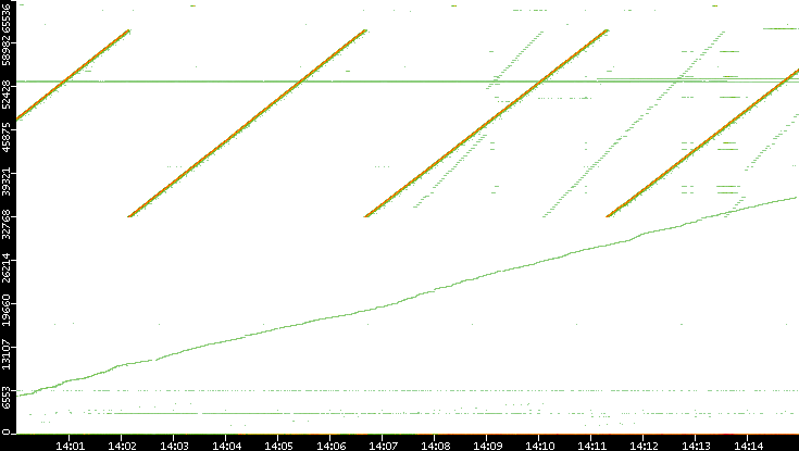 Src. Port vs. Time