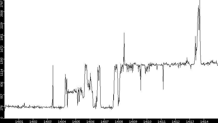 Throughput vs. Time
