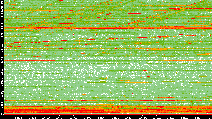 Dest. Port vs. Time