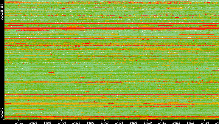 Src. IP vs. Time