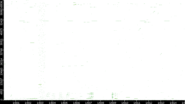 Src. Port vs. Time