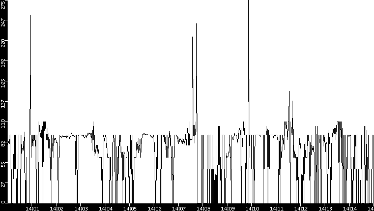 Average Packet Size vs. Time