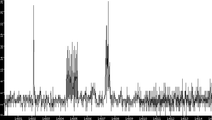 Throughput vs. Time