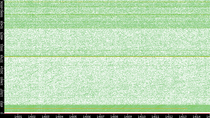 Dest. Port vs. Time