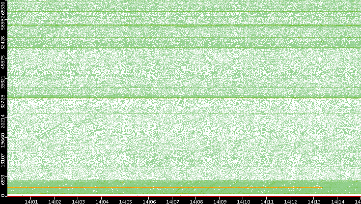 Src. Port vs. Time