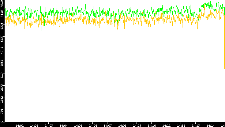 Entropy of Port vs. Time