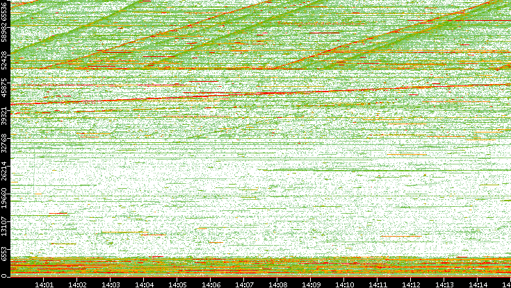 Dest. Port vs. Time