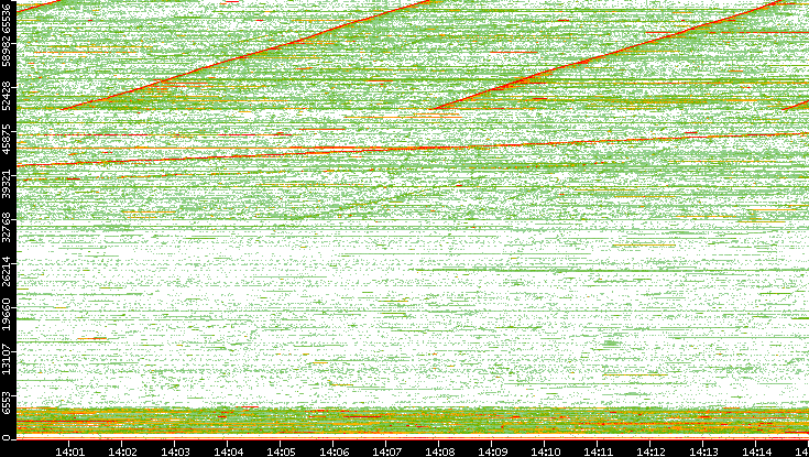 Src. Port vs. Time