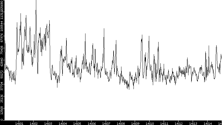 Throughput vs. Time