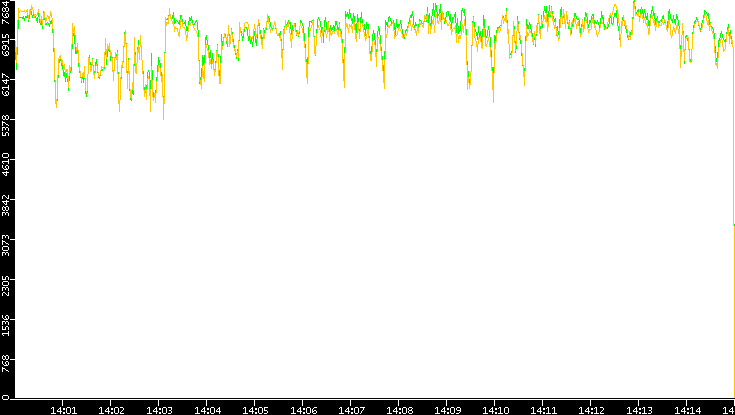 Entropy of Port vs. Time