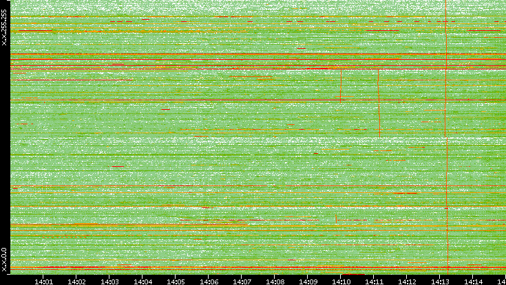 Dest. IP vs. Time