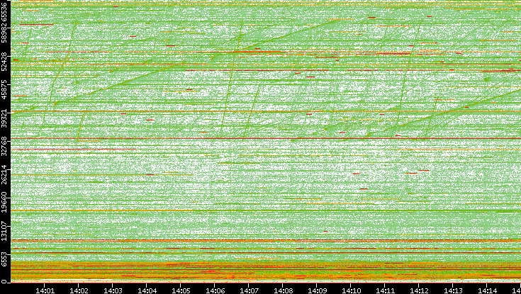 Dest. Port vs. Time