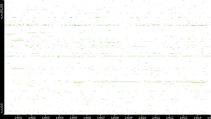 Src. IP vs. Time