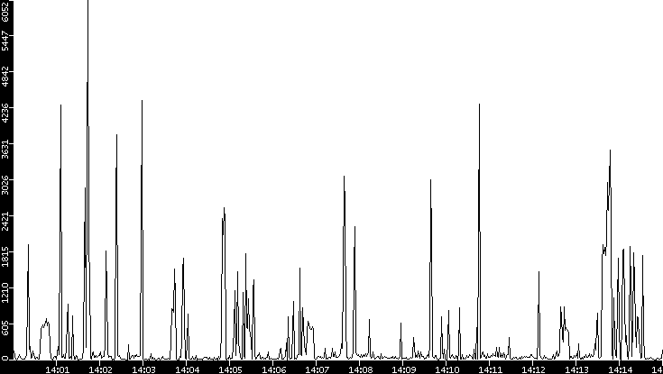 Throughput vs. Time