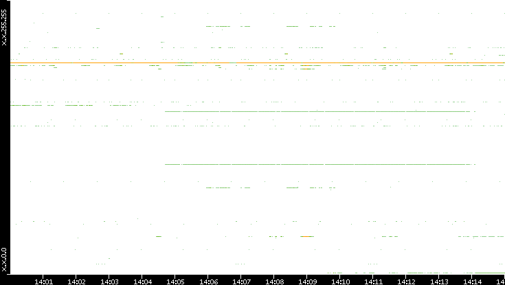 Dest. IP vs. Time