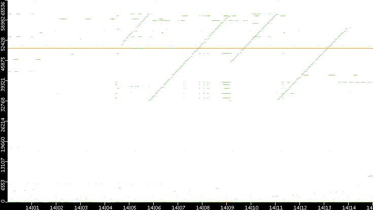 Dest. Port vs. Time