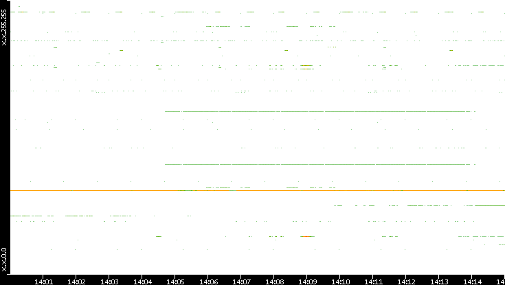 Src. IP vs. Time