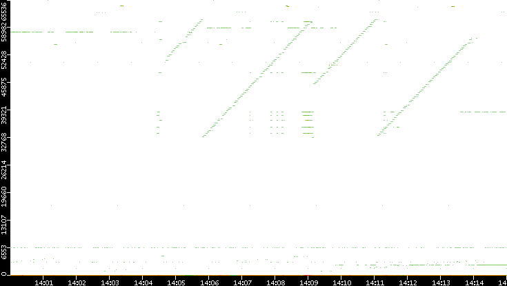 Src. Port vs. Time