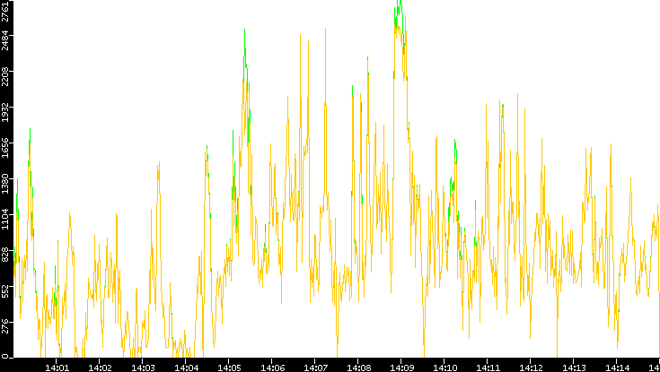 Entropy of Port vs. Time