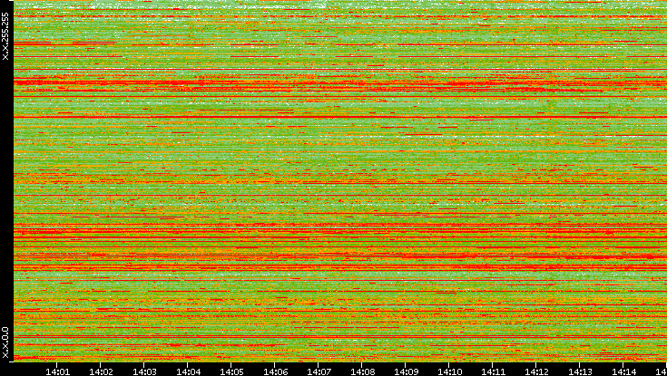 Src. IP vs. Time