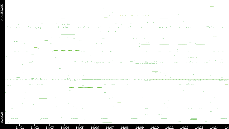 Src. IP vs. Time