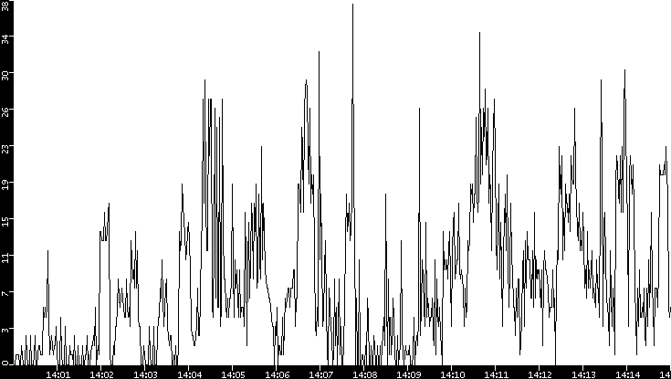Throughput vs. Time
